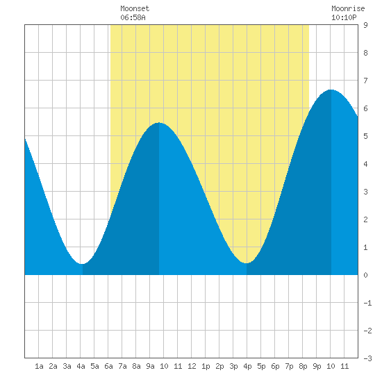 Seabrook tide chart for Thursday, June 12, 2025