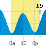 Seabrook tide chart for Sunday, June 15, 2025