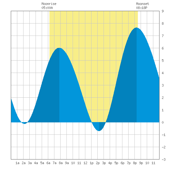 Seabrook tide chart for Tuesday, June 24, 2025