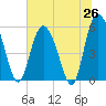 Seabrook tide chart for Thursday, June 26, 2025