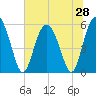Seabrook tide chart for Saturday, June 28, 2025