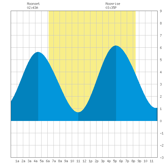 Seabrook tide chart for Thursday, June 5, 2025