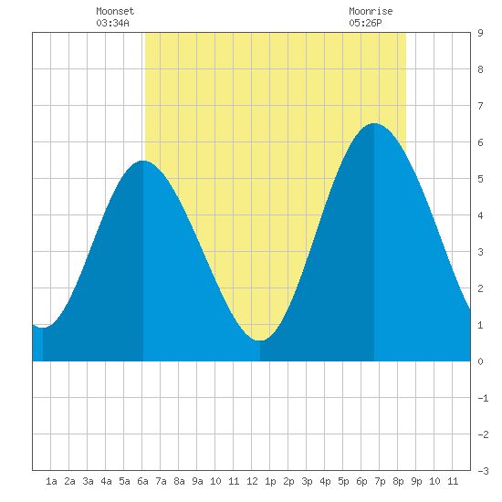 Seabrook tide chart for Saturday, June 7, 2025