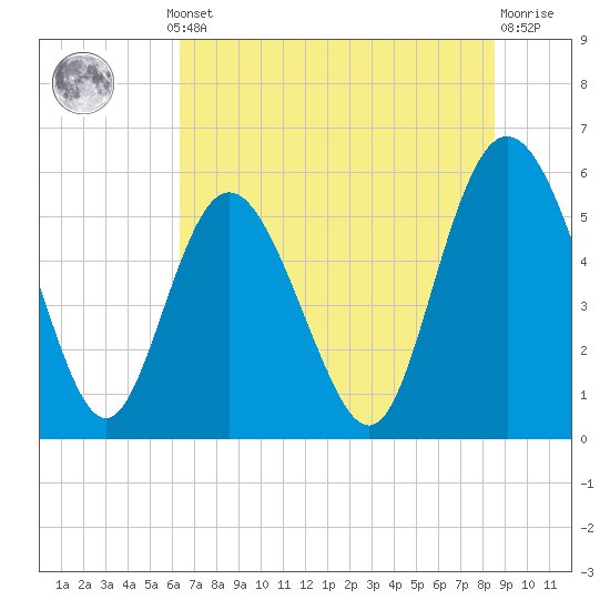 Seabrook tide chart for Thursday, July 10, 2025