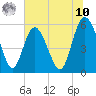 Seabrook tide chart for Thursday, July 10, 2025