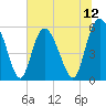 Seabrook tide chart for Saturday, July 12, 2025