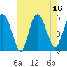 Seabrook tide chart for Wednesday, July 16, 2025