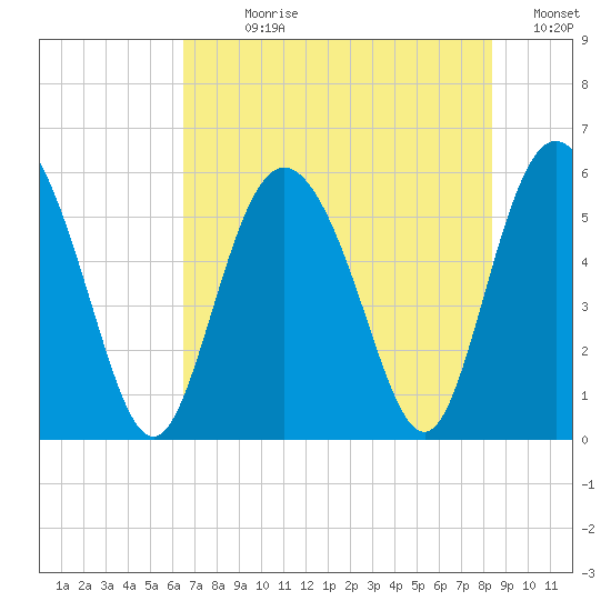 Seabrook tide chart for Sunday, July 27, 2025