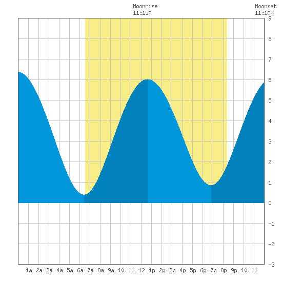 Seabrook tide chart for Tuesday, July 29, 2025