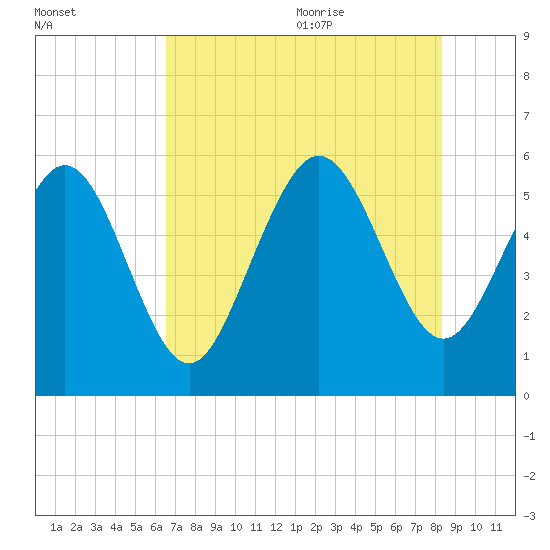 Seabrook tide chart for Thursday, July 31, 2025