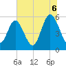 Seabrook tide chart for Sunday, July 6, 2025