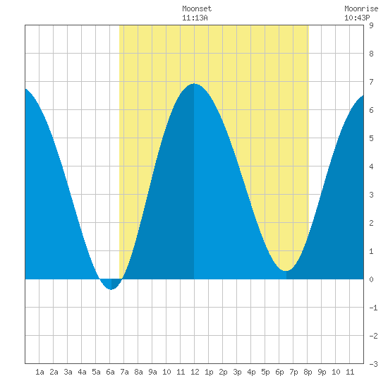 Seabrook tide chart for Wednesday, August 13, 2025