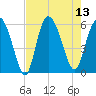 Seabrook tide chart for Wednesday, August 13, 2025