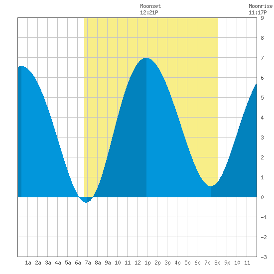Seabrook tide chart for Thursday, August 14, 2025