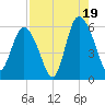 Seabrook tide chart for Tuesday, August 19, 2025