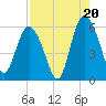 Seabrook tide chart for Wednesday, August 20, 2025