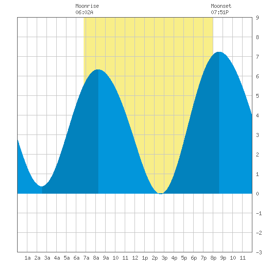Seabrook tide chart for Friday, August 22, 2025