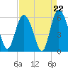 Seabrook tide chart for Friday, August 22, 2025