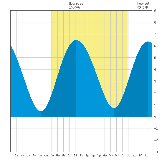 Seabrook tide chart for Tuesday, August 26, 2025