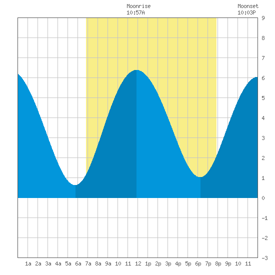 Seabrook tide chart for Wednesday, August 27, 2025