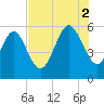 Seabrook tide chart for Saturday, August 2, 2025
