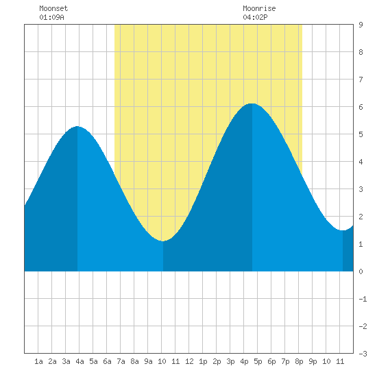 Seabrook tide chart for Sunday, August 3, 2025