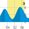 Seabrook tide chart for Sunday, August 3, 2025