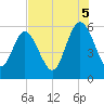 Seabrook tide chart for Tuesday, August 5, 2025