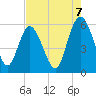 Seabrook tide chart for Thursday, August 7, 2025