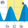 Seabrook tide chart for Saturday, August 9, 2025