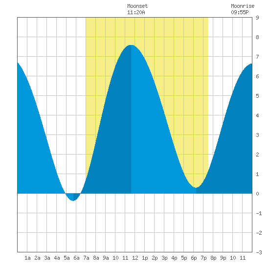 Seabrook tide chart for Thursday, September 11, 2025