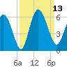 Seabrook tide chart for Saturday, September 13, 2025