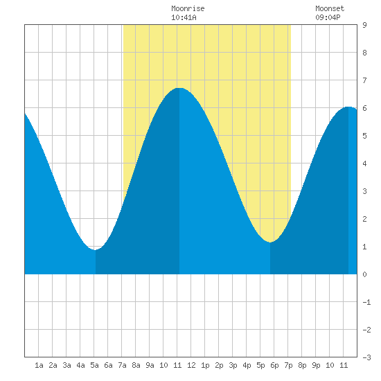 Seabrook tide chart for Thursday, September 25, 2025