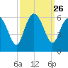 Seabrook tide chart for Friday, September 26, 2025