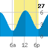 Seabrook tide chart for Saturday, September 27, 2025