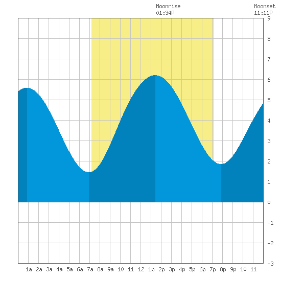 Seabrook tide chart for Sunday, September 28, 2025