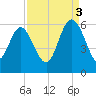 Seabrook tide chart for Wednesday, September 3, 2025