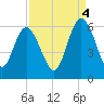 Seabrook tide chart for Thursday, September 4, 2025