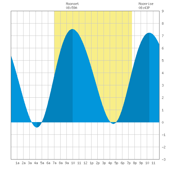 Seabrook tide chart for Tuesday, September 9, 2025