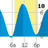 Seabrook tide chart for Friday, October 10, 2025