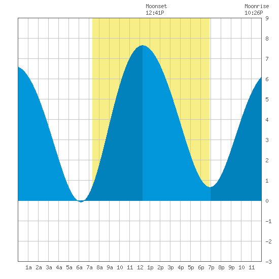 Seabrook tide chart for Saturday, October 11, 2025