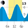 Seabrook tide chart for Monday, October 13, 2025