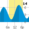 Seabrook tide chart for Tuesday, October 14, 2025