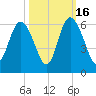 Seabrook tide chart for Thursday, October 16, 2025