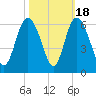 Seabrook tide chart for Saturday, October 18, 2025