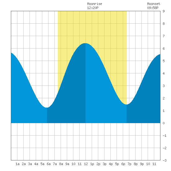 Seabrook tide chart for Sunday, October 26, 2025