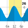 Seabrook tide chart for Sunday, October 26, 2025