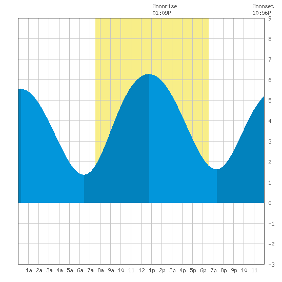 Seabrook tide chart for Monday, October 27, 2025