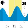 Seabrook tide chart for Wednesday, October 29, 2025