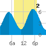 Seabrook tide chart for Thursday, October 2, 2025